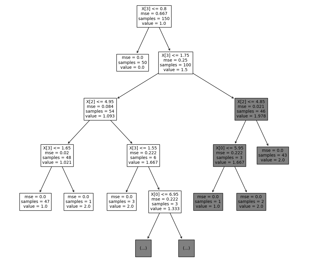 decision tree