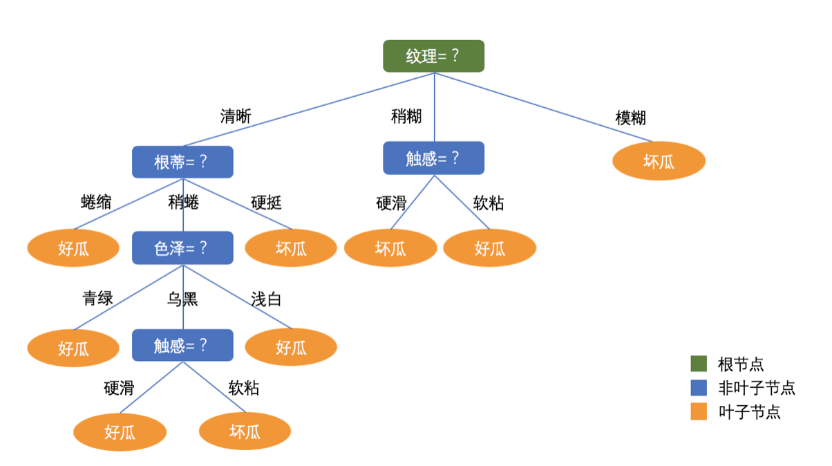decision-tree-id3